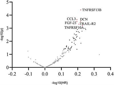 Relation Between Plasma Proteomics Analysis and Major Adverse Cardiovascular Events in Patients With Stable Coronary Artery Disease